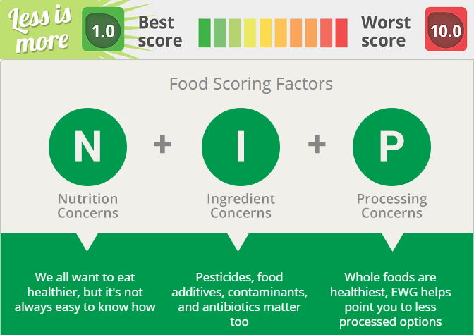 Check Your Food Score Evolution Health Fitness